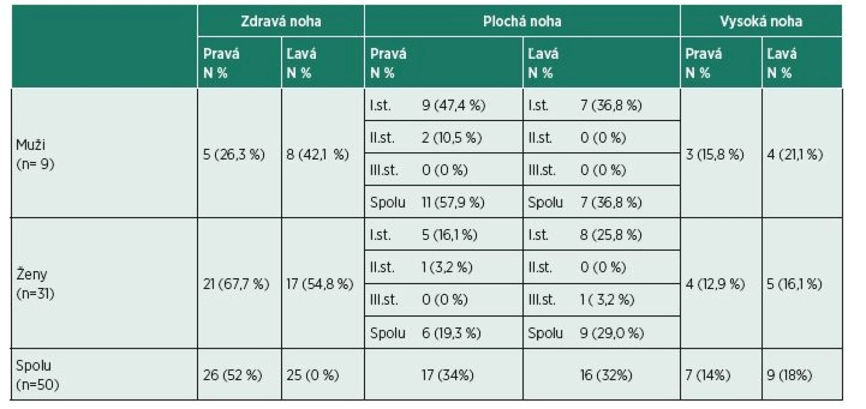 Výskyt porúch kvality klenby nohy podľa Kapandji vzhľadom na pohlavie.