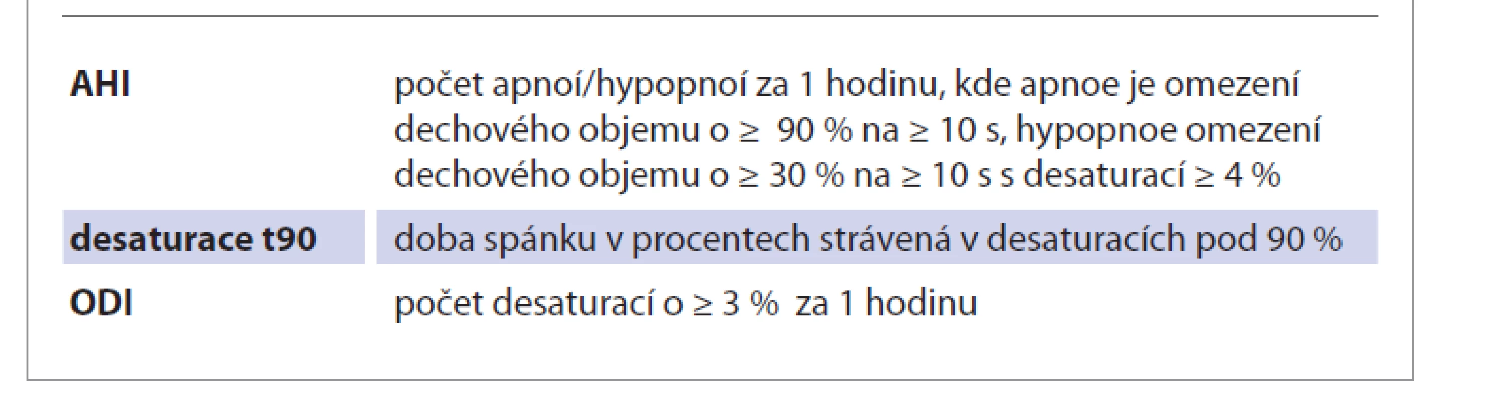 Sledované parametry získané při vyšetření limitovanou polygrafií.<br>
Tab. 1. Monitored parameters obtained during examination by limited
printing.