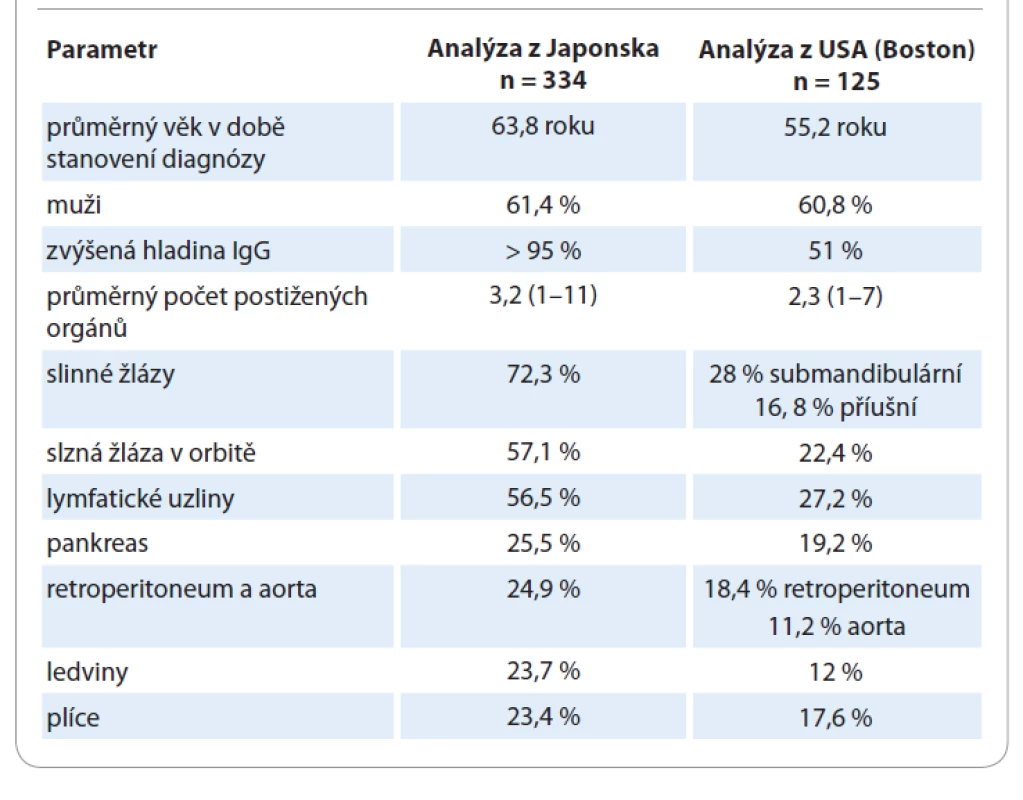 Frekvence diagnostikovaných projevů onemocnění asociovaného
s IgG4 [13,14].