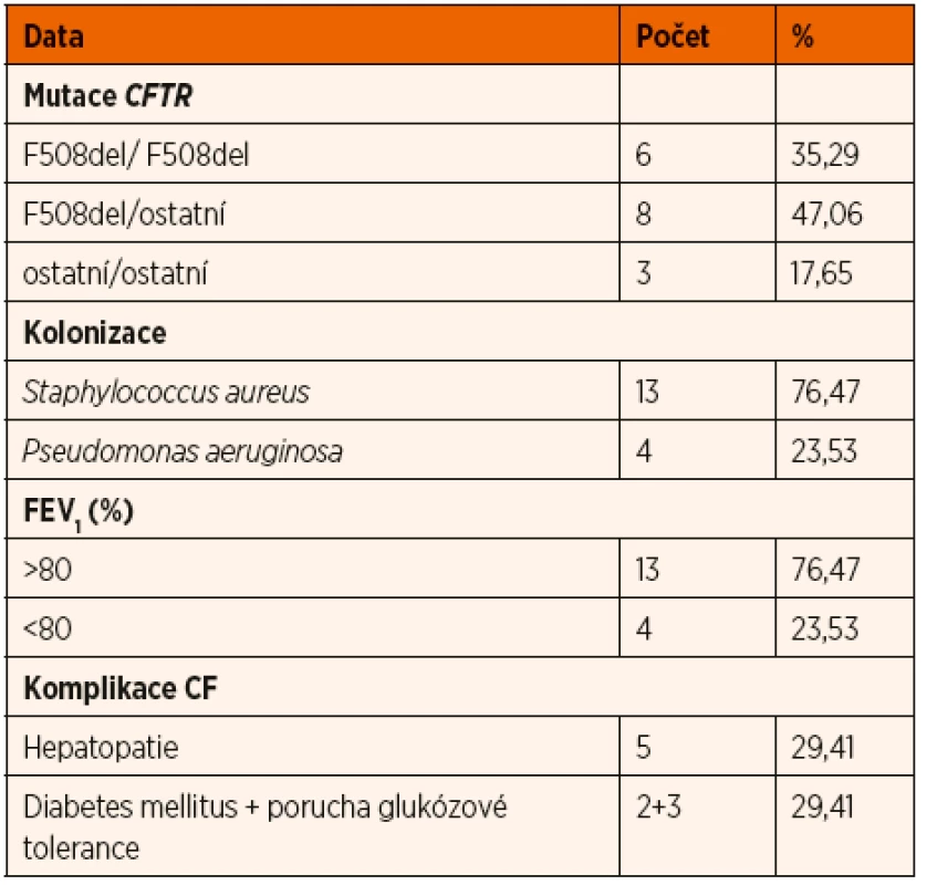 Charakteristika souboru CF.