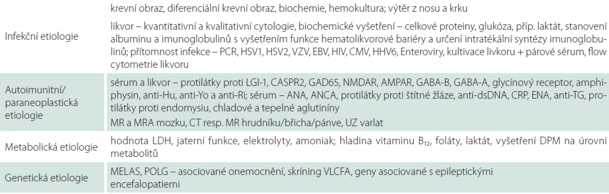 Diagnostický postup Kliniky dětské neurologie FN Brno.