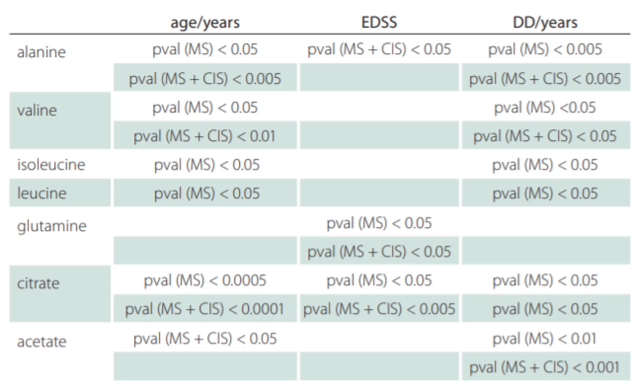 Correlation of cerebrospinal fluid metabolite levels with MS and CIS/MS after
the first clinical relaps patients‘ EDSS, age and DD.