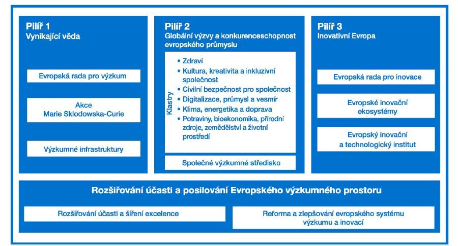 Tři pilíře programu Horizont Evropa