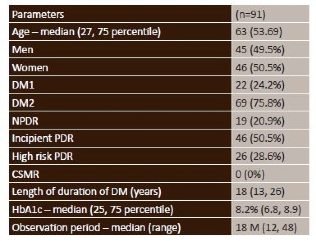 General characteristics of cohort