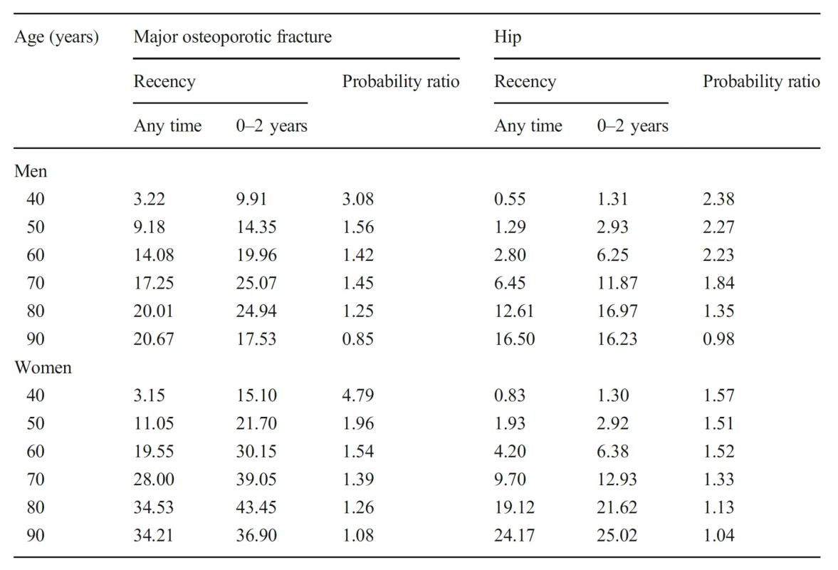 Ten-year probability of a
major osteoporotic fracture and
hip fracture (%) in men and
women with a prior fragility
fracture (any site irrespective of
its recency), probabilities for a
recent clinical humeral fracture
(within 2 years) and the ratio
between 10-year probabilities by
age