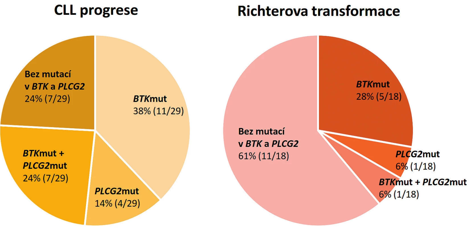 Porovnání výskytu rezistentních mutací v genech BTK a PLCG2 u pacientů s chronickou lymfocytární leukemií (CLL), u kterých došlo během léčby ibrutinibem k progresi onemocnění nebo k Richterově transformaci – souhrn výsledků čtyř studií [13, 36, 40, 44]