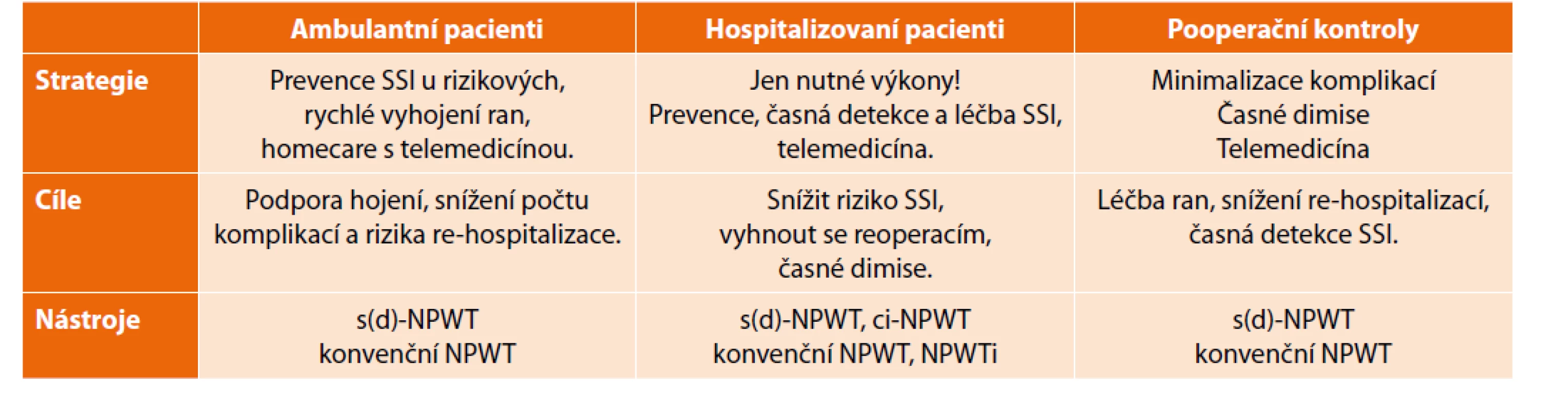 Organizační návrh využití NPWT během pandemie covid-19.<br>
Tab. 4: Proposal for organisation of care using NPWT during the COVID pandemic