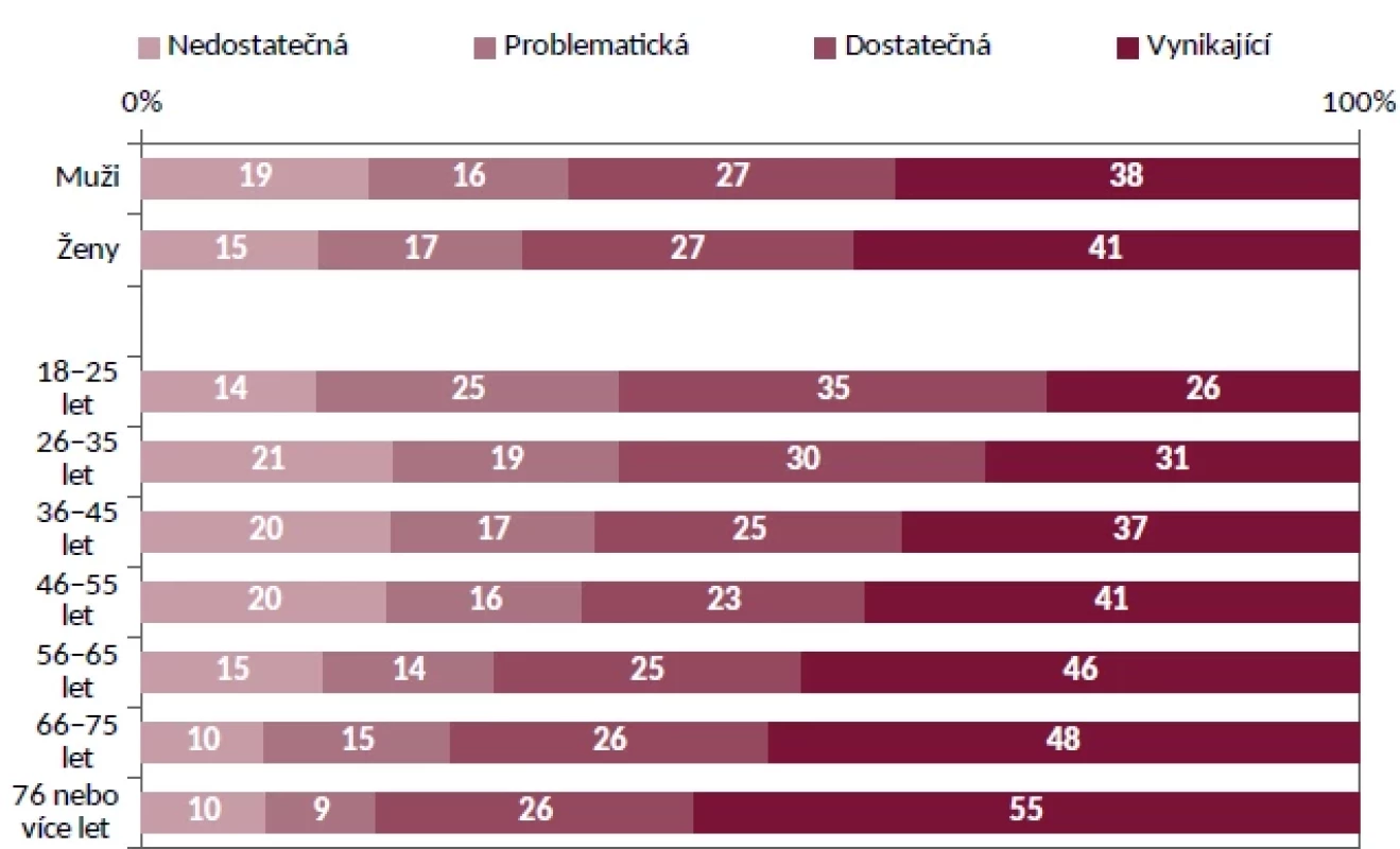 Rozložení zdravotní gramotnosti dle pohlaví a věku