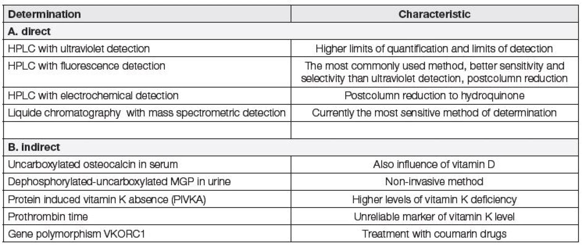 Options for determining vitamin K levels