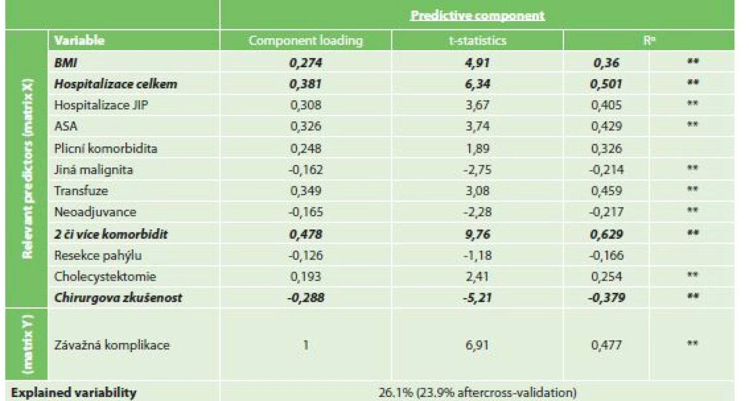 Vliv rizikových faktorů na závažnou komplikaci (ASGS ≥3)<br>
Tab. 9: Risk factors for serious complications (ASGS ≥3)