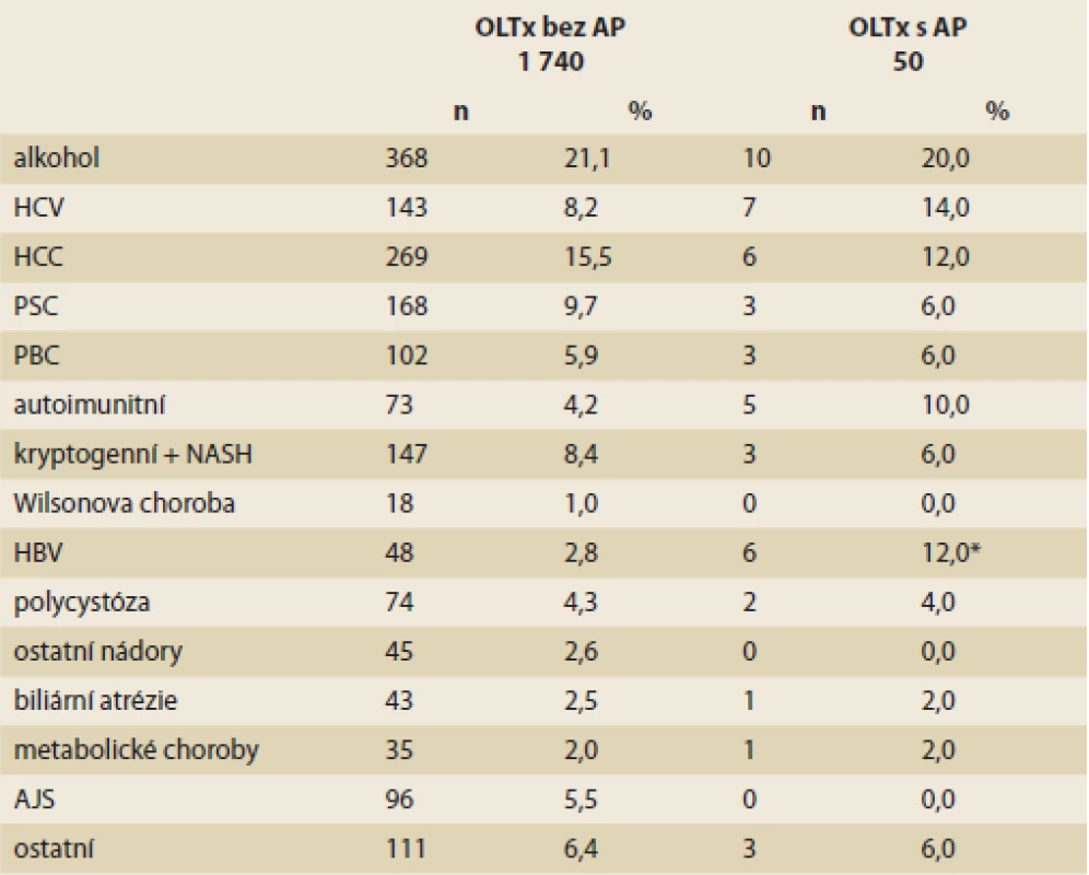 Etiologie jaterní onemocnění jako indikace k transplantaci jater ve
vztahu ke vzniku akutní pankreatitidě.<br>
Aetiology of liver disease as an indication for liver transplantation in relation
to the acute pancreatitis.