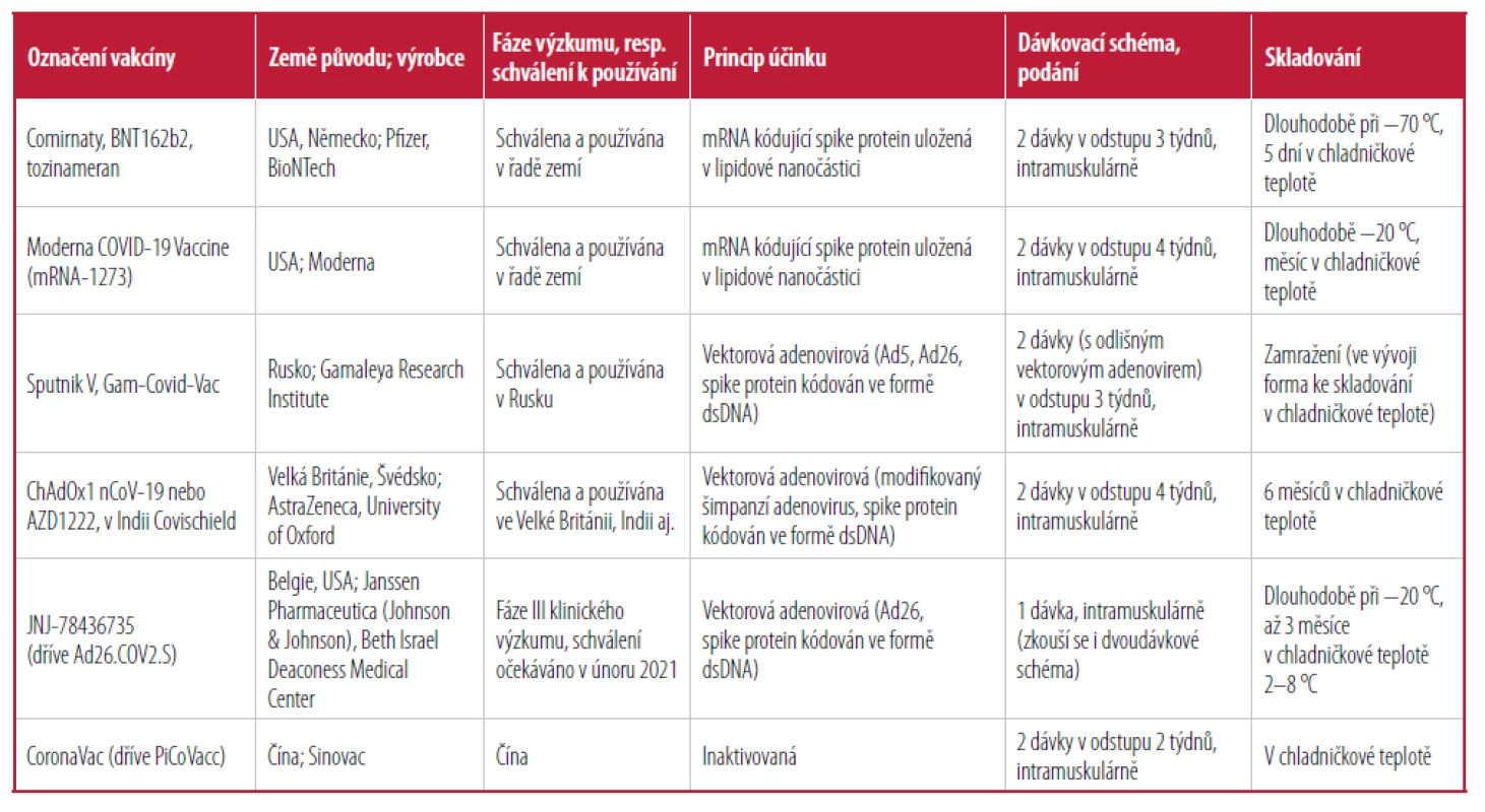 Detailnější informace k některým používaným, resp. kandidátním vakcínám (k datu 14. 1. 2021) [Upraveno podle 4,9]