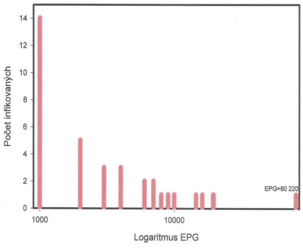 Distribuce intenzity infekce <i>Ascaris lumbricoides</i>
u 38 Čechoslováků