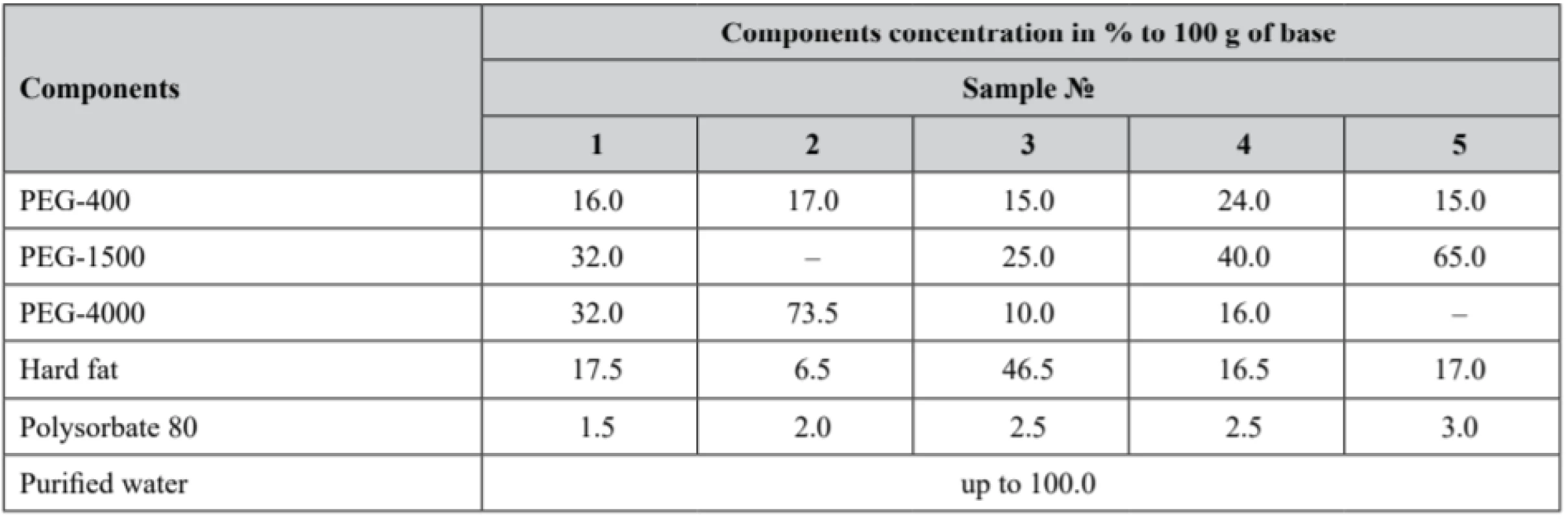 Composition of the experimental samples 
