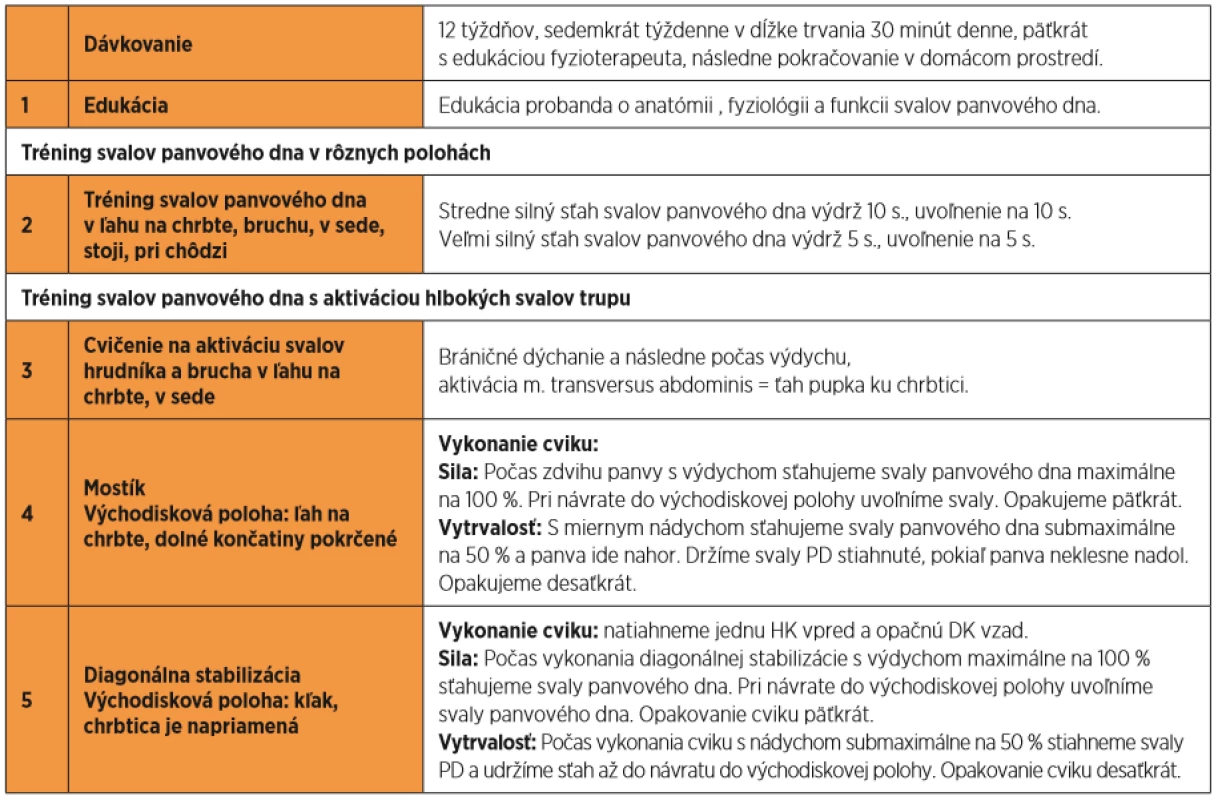 Cvičenie svalov panvového dna – cvičebný protokol
