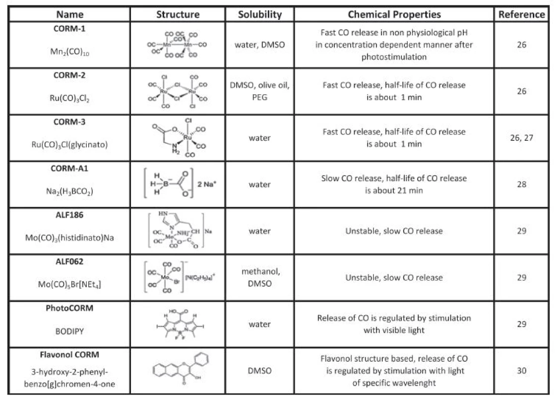 Carbon monoxide releasing molecules (CORMs)
