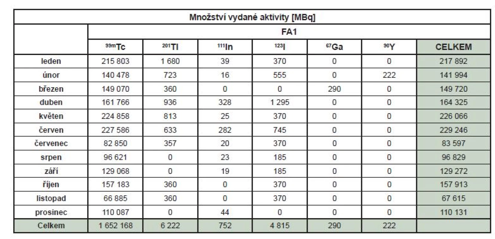 Množství vydané aktivity radiofarmak FA1 podle jednotlivých radionuklidů v roce 2018.