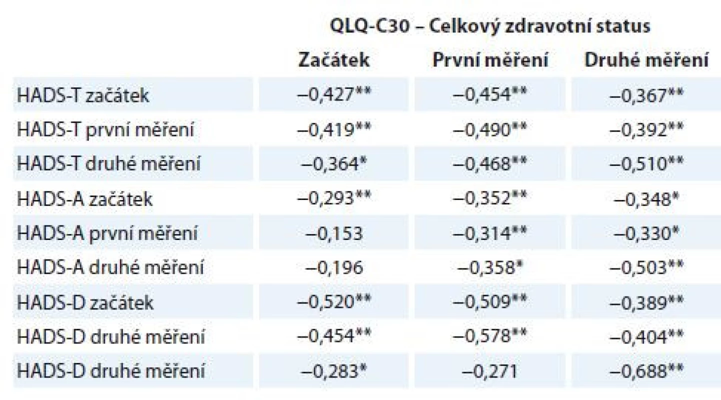 Korelace subškál HADS a QLQ-C30.