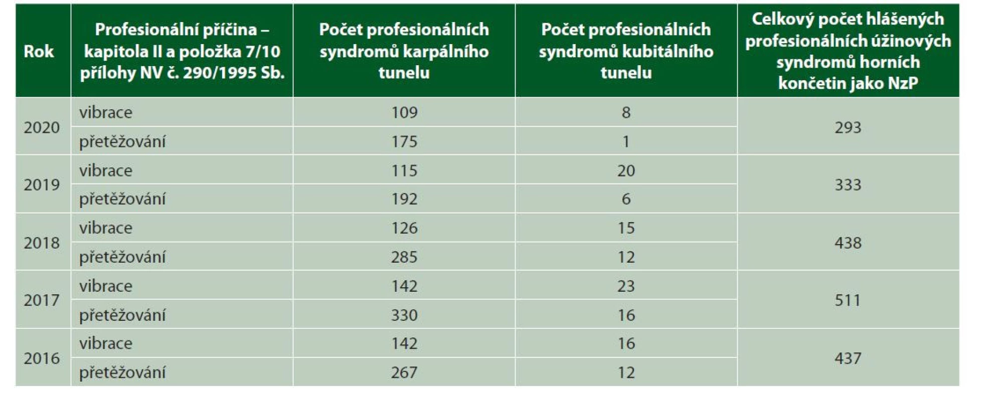 Profesionální úžinové syndromy horních končetin – počty uznaných NzP v letech 2016–2020