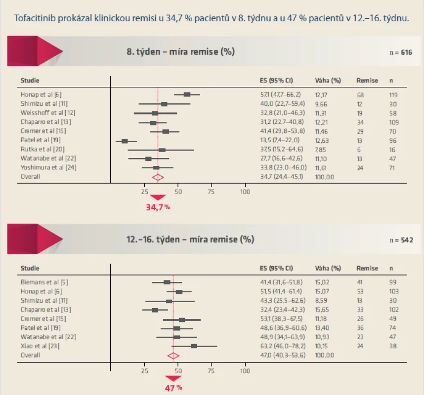 Míra dosažení klinické remise UC. <br> 
Fig. 1. UC clinical remission rate.