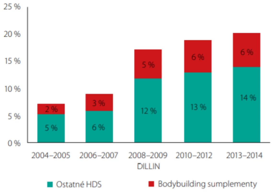 Trend vývoja HDS a AAS (BBS) v americkom DILIN registri (2004–2014) (2)