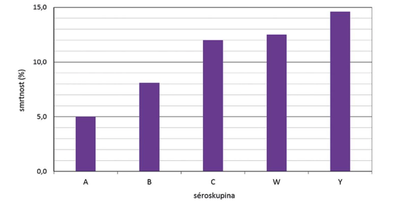 Smrtnost IMO dle séroskupin, ČR, 1993–2020, surveillance data<br>
Figure 7. IMD case fatality rate by serogroup, CR, 1993–2020, surveillance data