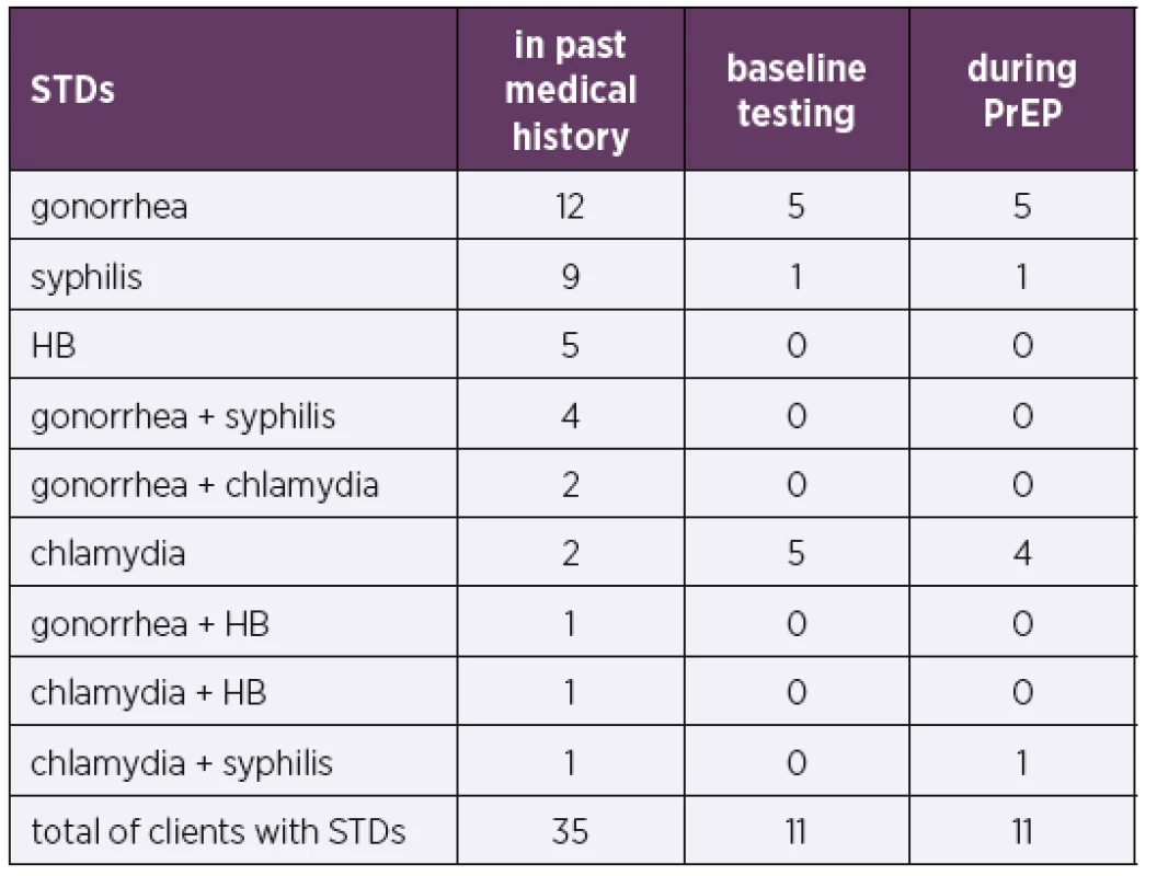 Sexually transmitted diseases (STDs) in PrEP clients
