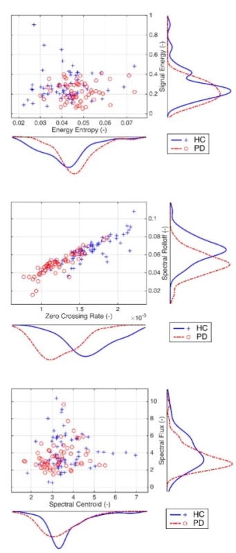 Exploratory data analysis based on scatter plots
of the selected pairs of parameters with kernel estimates
of the probability density functions. Discrimination
power is evident, for example, from a pair of Zero
Crossing Rate and Spectral Rolloff.