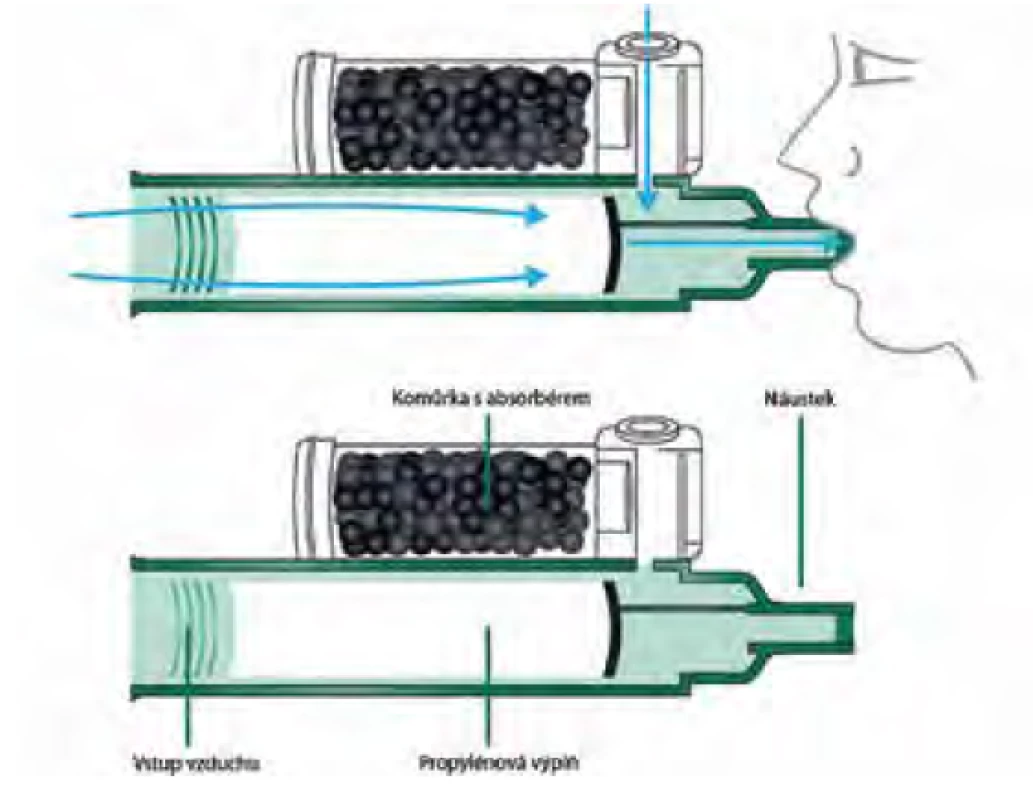 Schéma analgizéru s methoxyfluranem (publikováno z [30] na
základě licence CC BY 4.0)