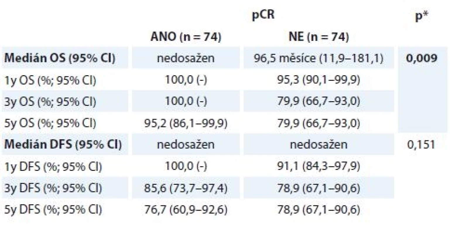 Přežívání u pCR a non-pCR skupiny nemocných
