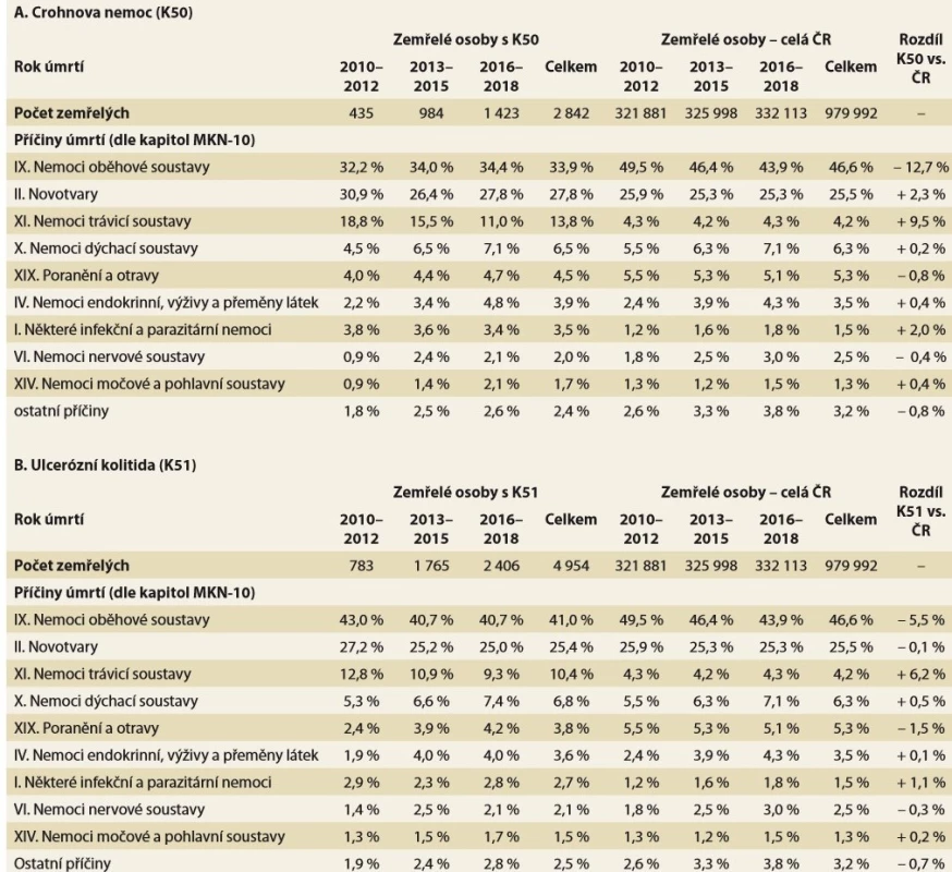 Příčiny úmrtí pacientů s IBD. Zdroj: NRHZS 2010-2018, List o prohlídce zemřelého 2010-2018.<br>
Tab. 1. Causes of death in IBD patients. Source: NRRHS 2010-2018, Database of Death Records 2010-2018.