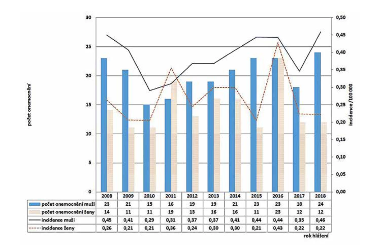 Počet a incidence případů listeriózy podle roku hlášení a pohlaví v České republice v letech 2008–2018, EpiDat, ISIN<br>
Figure 3. Listeriosis cases and incidence rates by reporting year and gender in the Czech Republic in 2008–2018, EpiDat, ISIN
