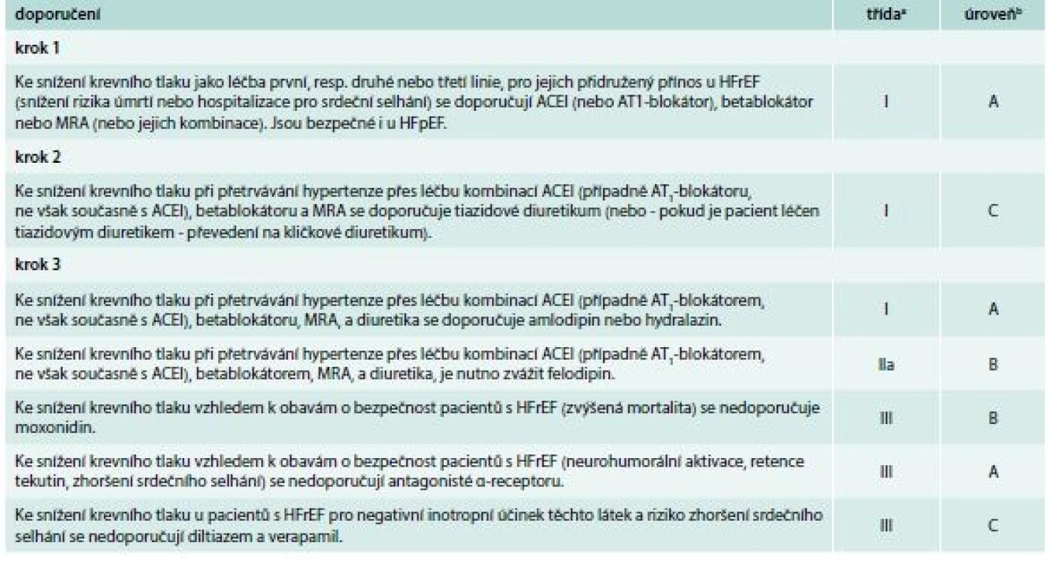 Doporučení pro léčbu hypertenze u pacientů se symptomatickým (třída II–IV NYHA) srdečním selháním
se sníženou ejekční frakcí