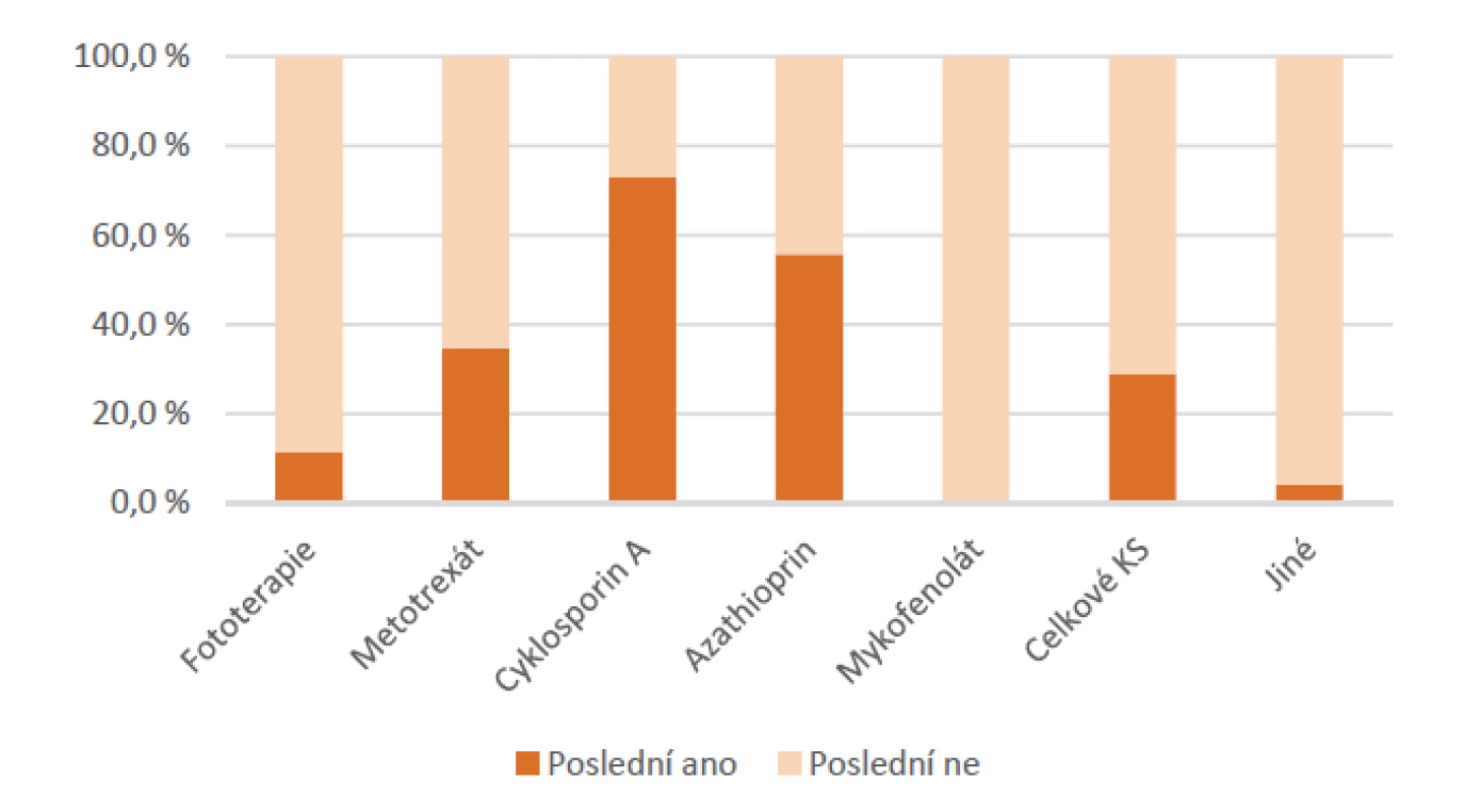 Typ poslední léčby před nasazením dupilumabu