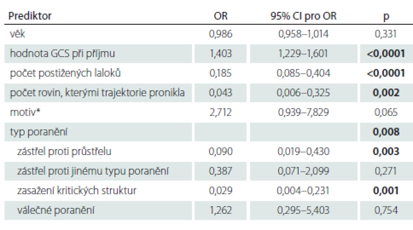 Prediktory výsledného klinického stavu dle univariantní logistické regrese
