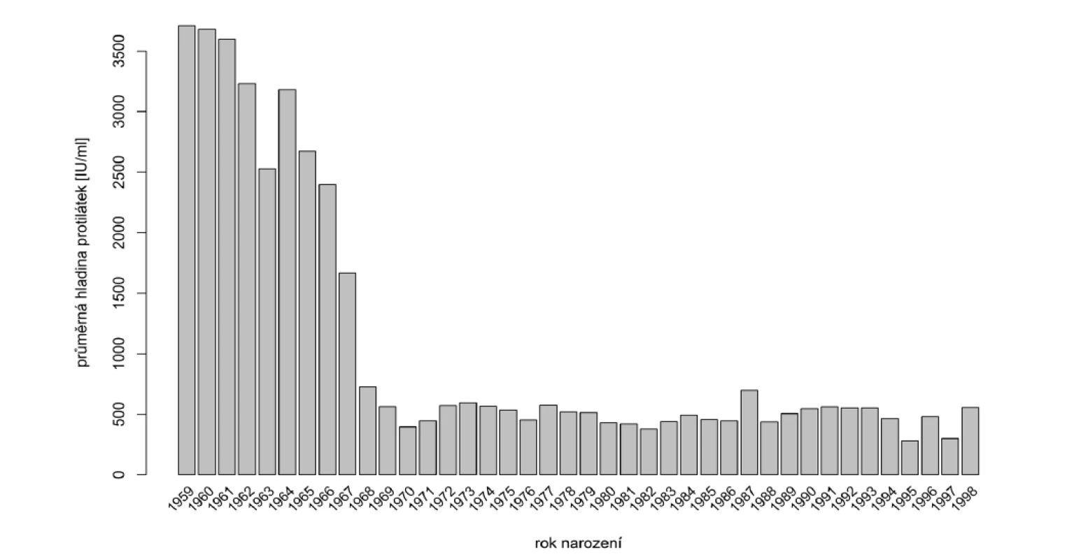 Průměrné hladiny protilátek podle roku narození<br>
Figure 2. Average antibody titers by year of birth