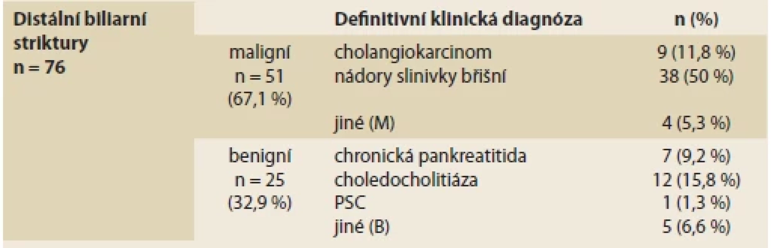 Defi nitivní klinická diagnóza studie po 12měsíčním sledování a/nebo pooperační
histologii. <br> 
Tab. 2. Final clinical diagnosis after conclusive 12-month follow-up and/or postoperative
histology.