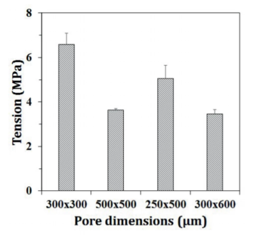 Compressive strength of sintered scaffolds with
different pore sizes.