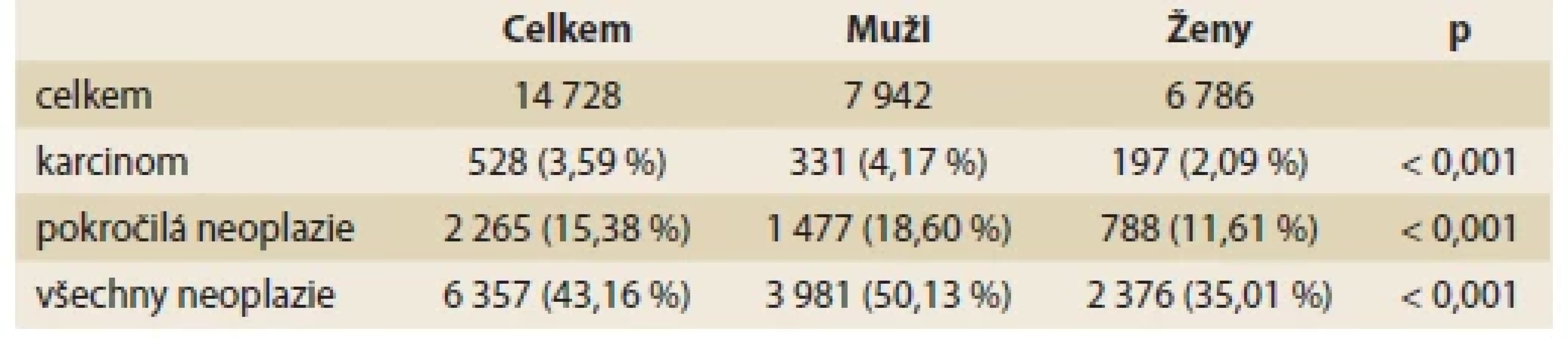 Incidence kolorektálního karcinomu, pokročilé neoplazie (karcinom a/nebo pokročilý
adenom) a všech neoplazií v populaci ≥ 50 let. <br> 
Tab. 1. Incidence of colorectal cancer, advanced neoplasias (patients with colorectal cancer
and/or advanced adenoma) and all neoplastic lesions in population 50 years and older.