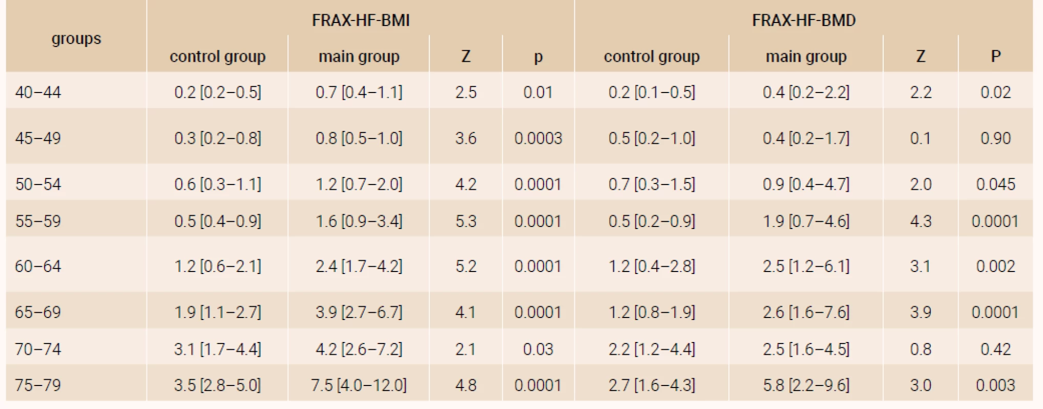 The 10-year probability of hip fractures for women in terms of present rheumatoid arthritis and age, (%)