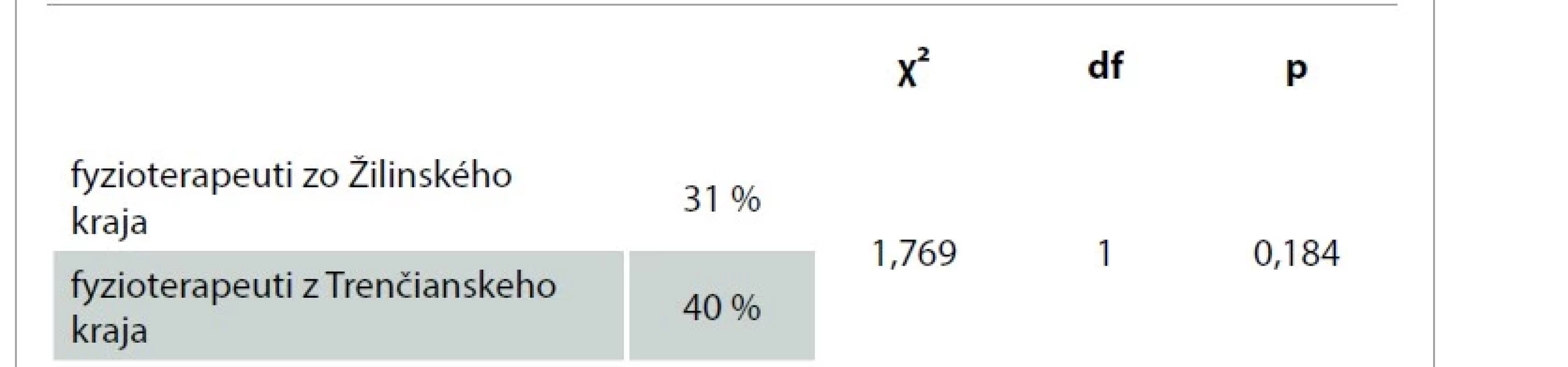 Podieľ fyzioterapeutov, ktorí poznajú koaktivačnú terapiu.<br>
Tab. 3. Share of physiotherapists who are familiar with coactivation therapy.