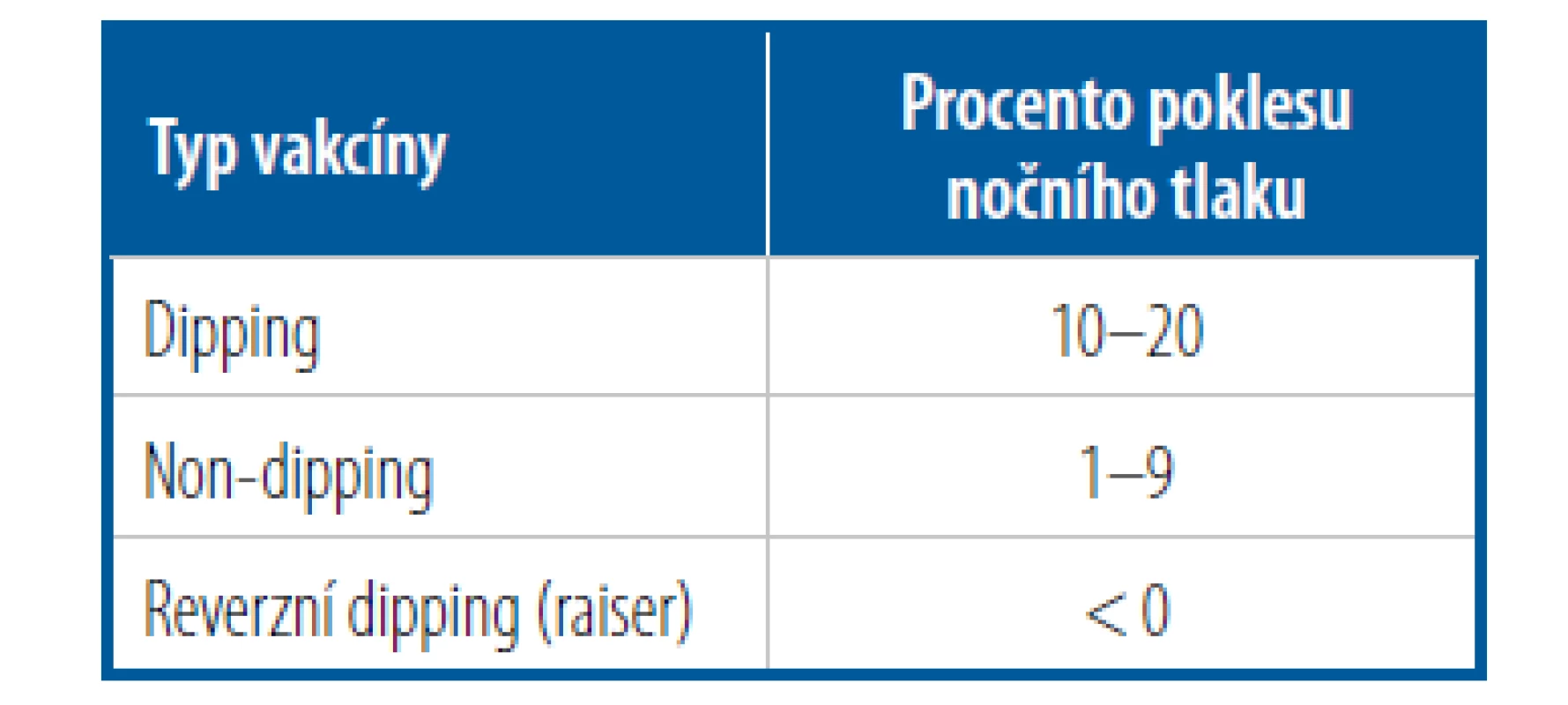 Hodnocení nočního poklesu
krevního tlaku