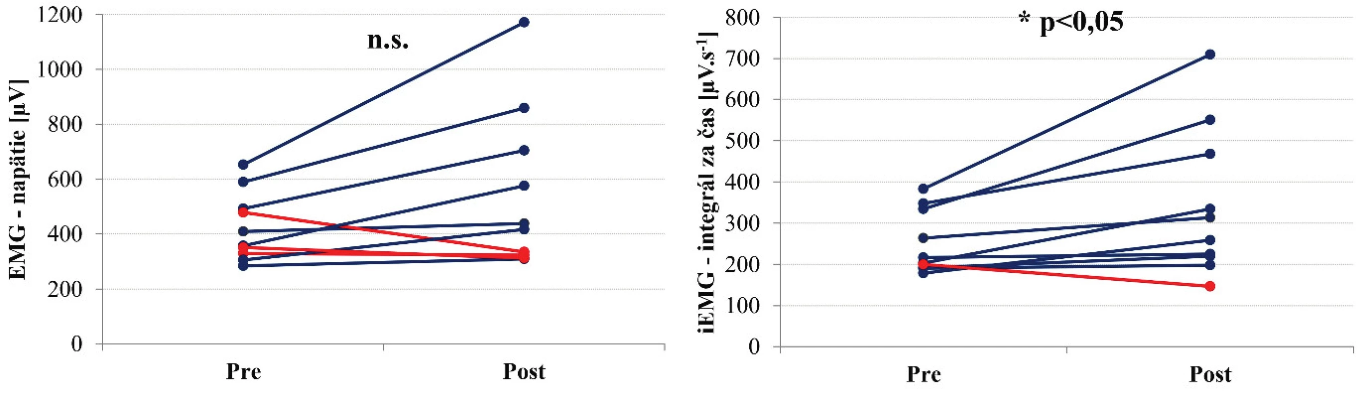 Zmeny maximálnej hodnoty elektrického napätia [μV]a integrálu napätia za čas trvania kontrakcie [μV.s-1]  m. vastus medialis v teste maximálnej izometrickej sily extenzorov kolenného kĺbu 90˚ (OKR).
