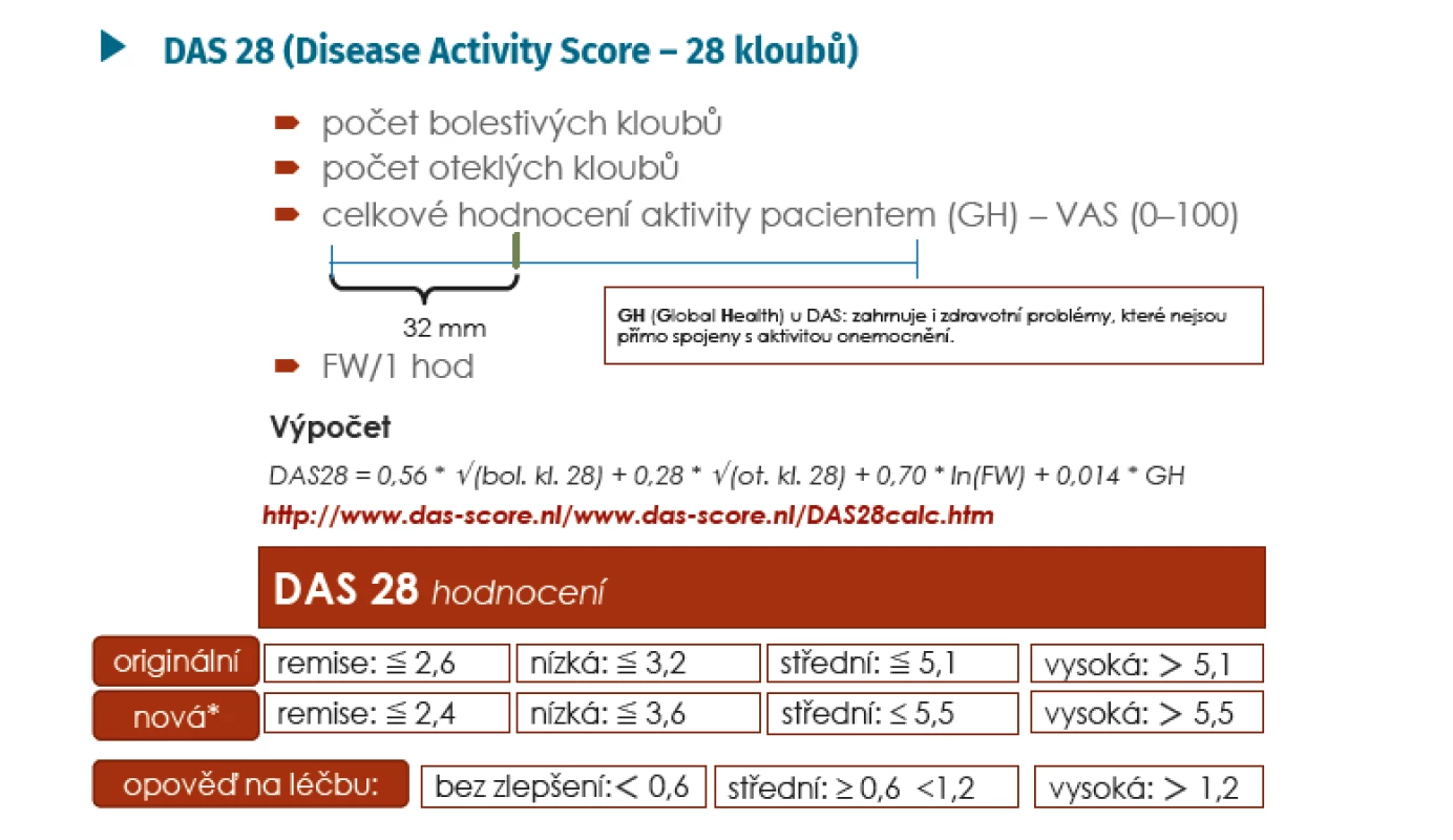 DAS 28 – konstrukce a hodnocení (Aletaha D, Smolen J. Clin Exp Rheumatol 2005;
23(Suppl 39): 100–108 a *Aletaha D, Ward MM, et al. Arthritis Rheum 2005; 52: 2625–2636)