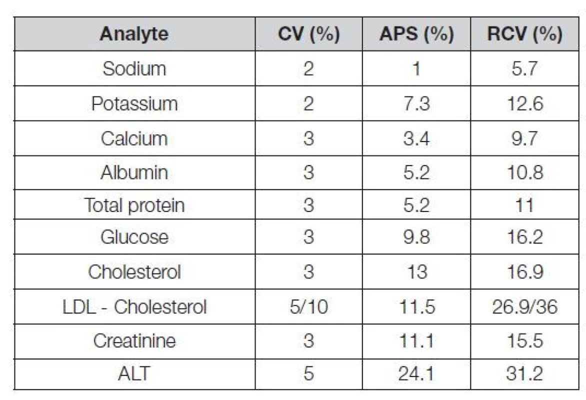 APS and RCV values of standardized analytes from
database EuBIVAS for 95% confidence interval