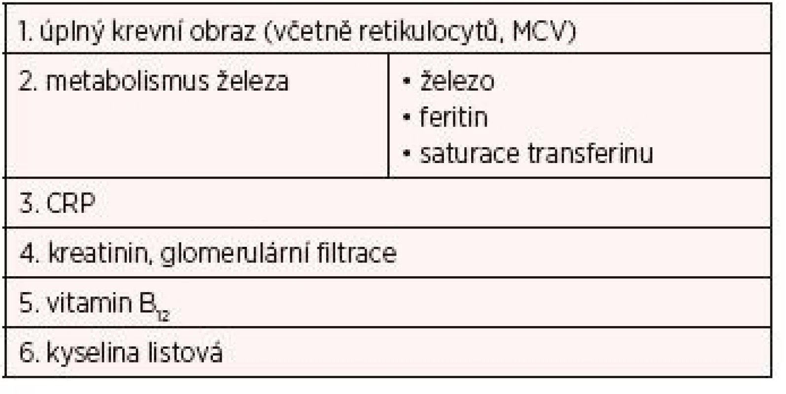 Laboratorní předoperační vyšetření