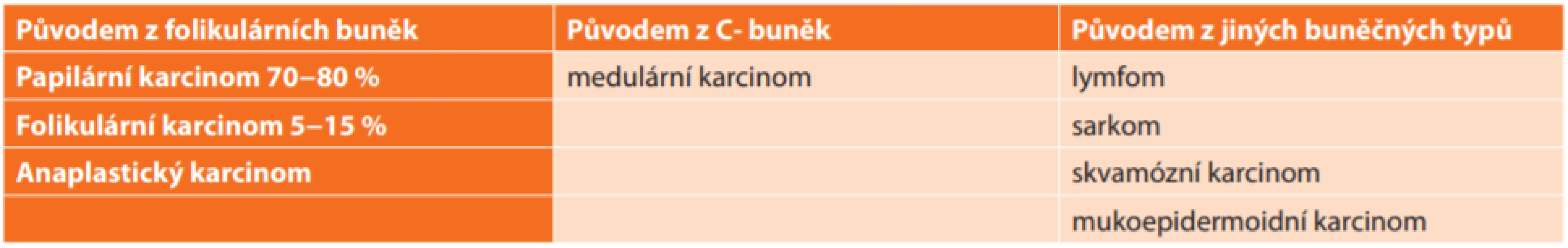 Histologie primárních karcinomů ŠŽ (vlastní zpracování)<br>
Tab. 1: Histology of primary thyroid cancer (our own processing)