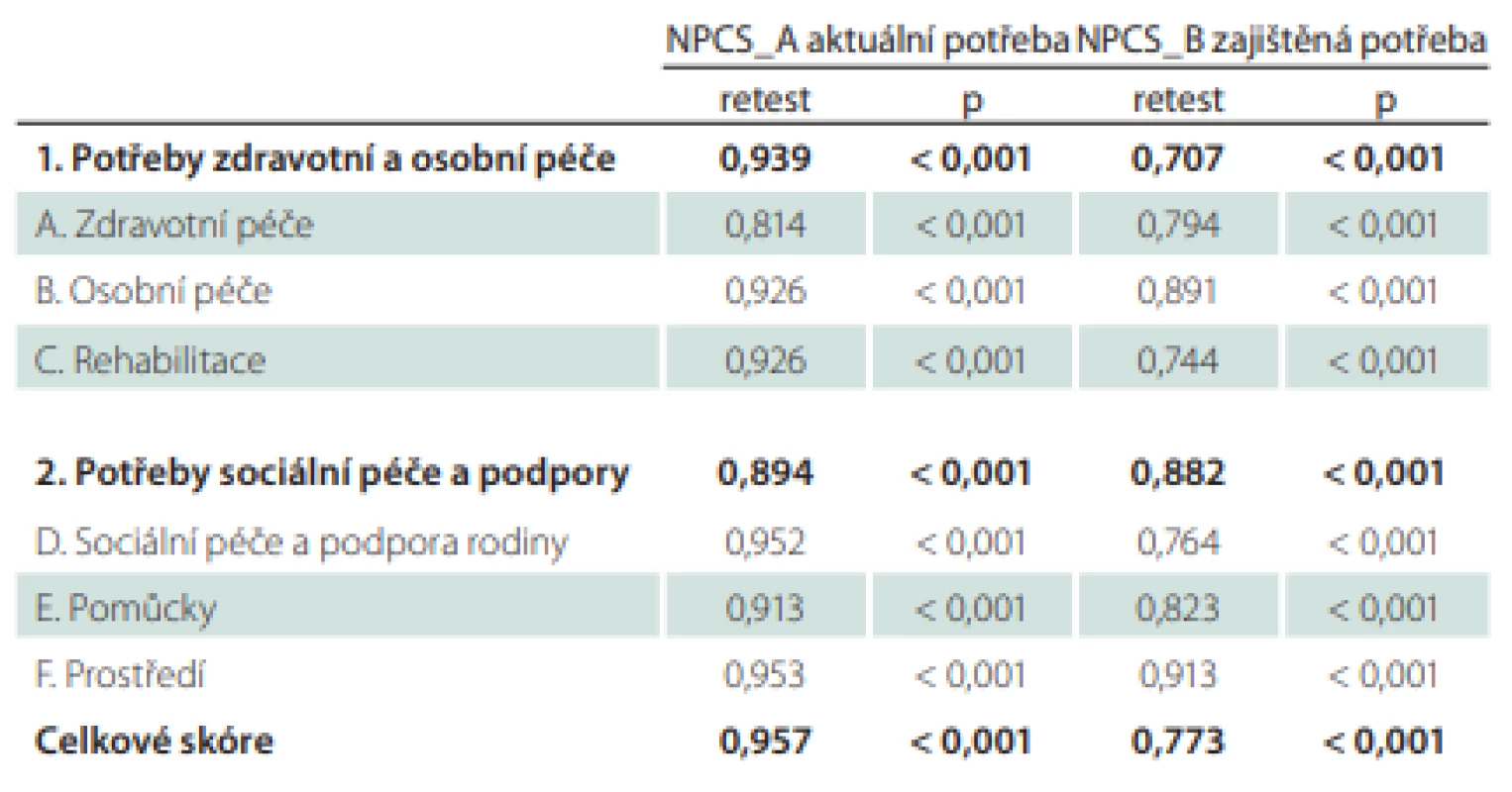 Retestová reliabilita škály NPCS. 