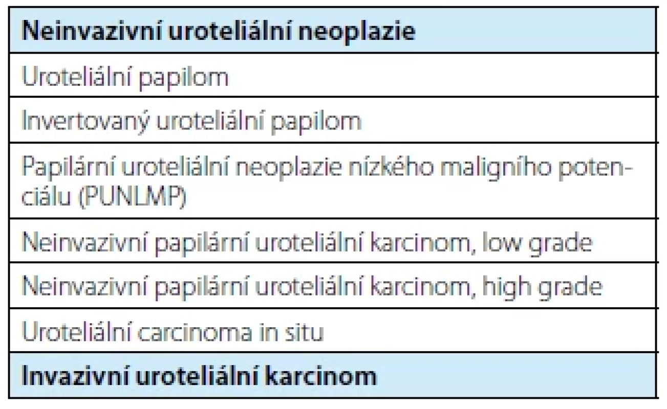 Přehled uroteliálních neoplazií WHO klasifikace
2022 (1) <br> 
Tab. 1. The new WHO classification 2022 – urothelial
tumour classification (1)
