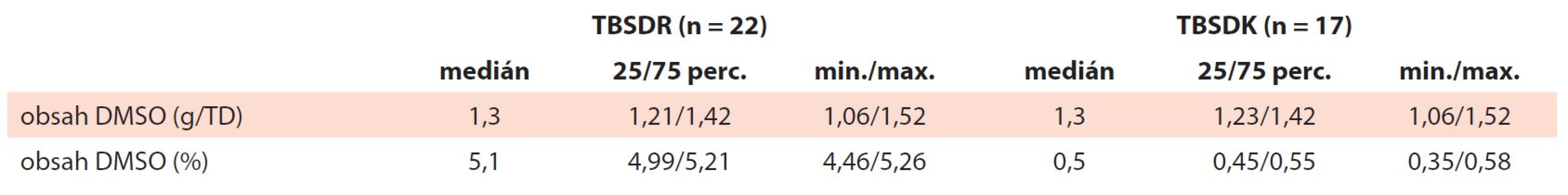 Obsah dimethylsulfoxidu. Obsah DMSO byl měřen v těsně před zmražením (TBSDKZ) a po rozmražení a
rekonstituci (TBSDK).